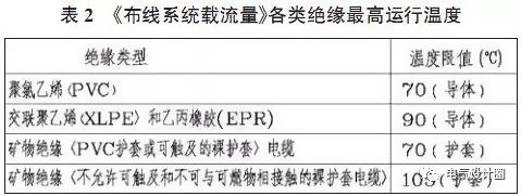 布線系統(tǒng)載流表