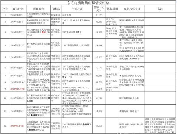 東方電纜業(yè)績